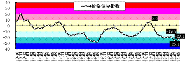 2020年1-7月份煤炭价格指数运行情况及后期展望